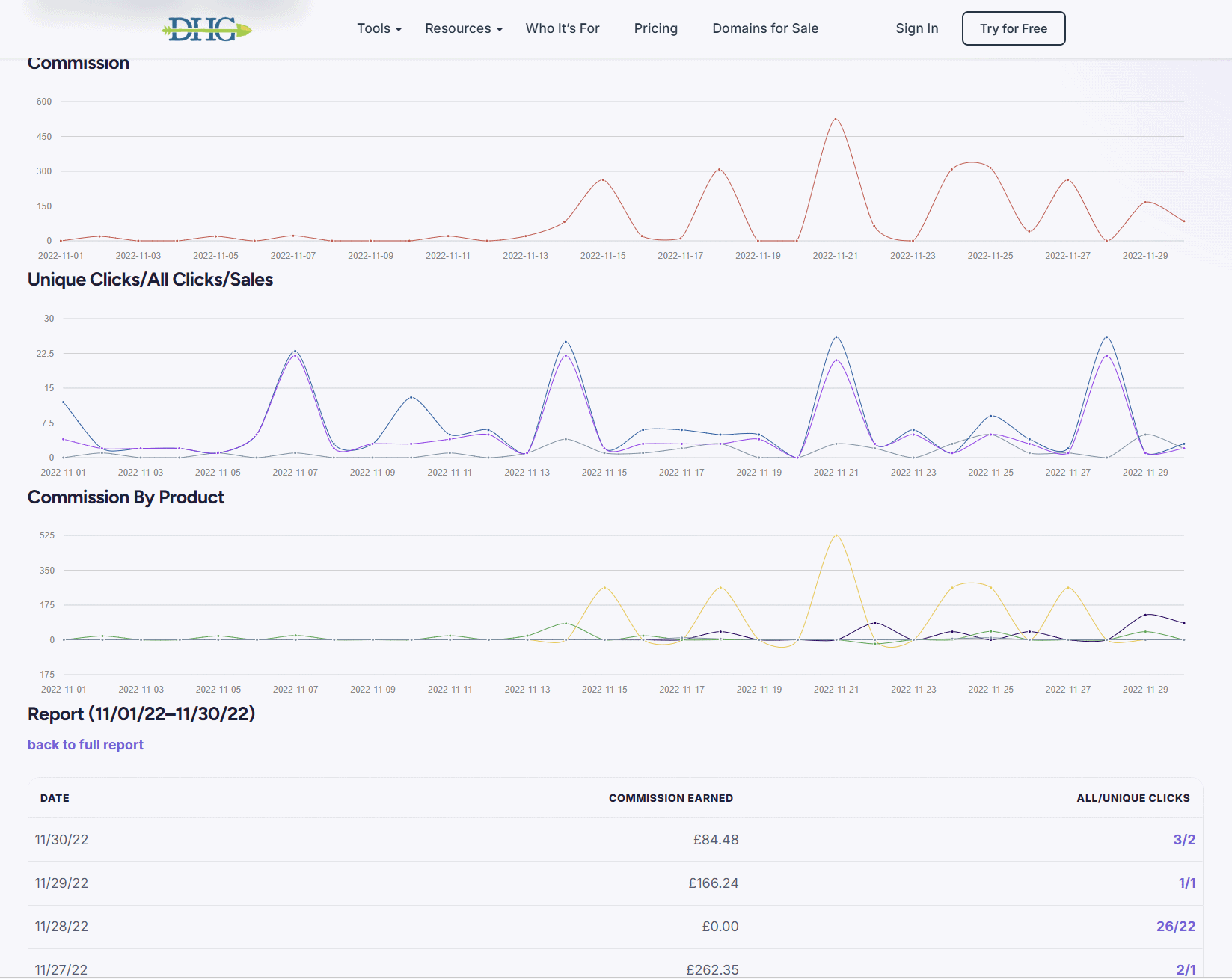 The affiliate dashboard in the member area, showing commission and click reporting over a month.