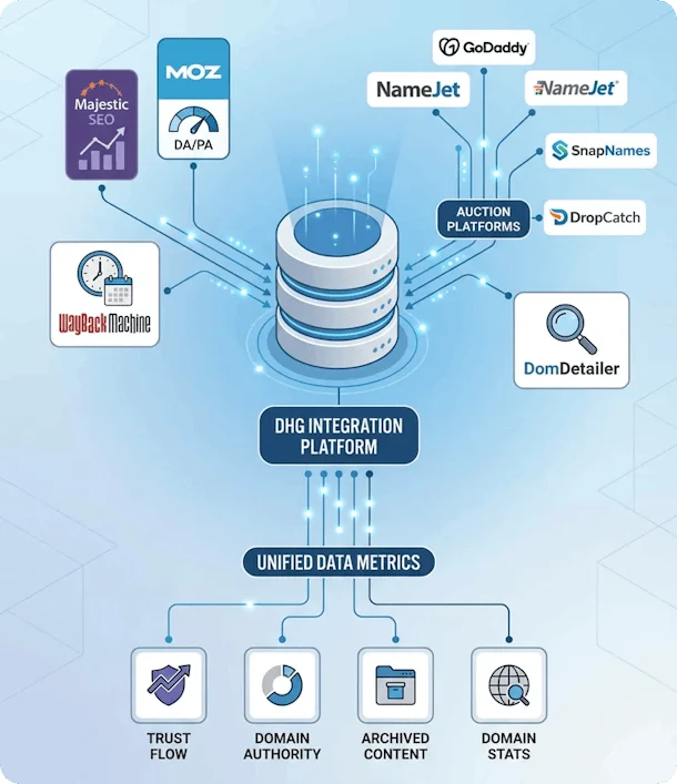 DHG data integrations visualization